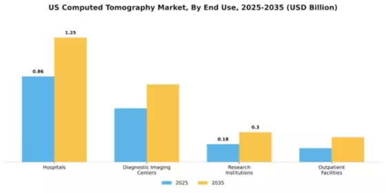 US Computed Tomography Market  Segment Image 1