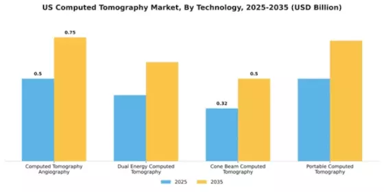 US Computed Tomography Market  Segment Image 4