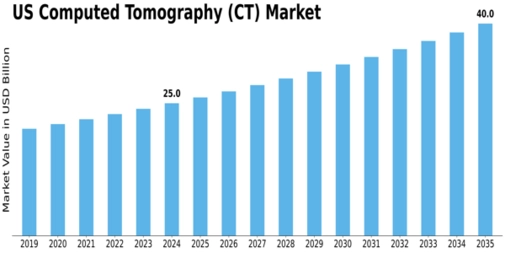 US Computed Tomography Market  Size