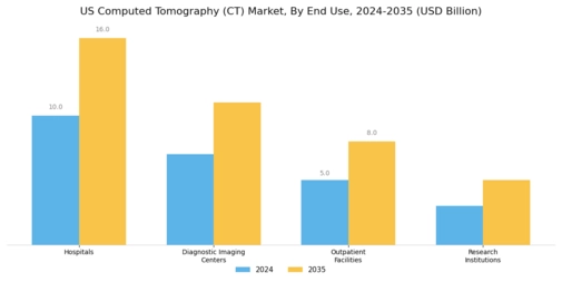 US Computed Tomography Market  Segment Image 1