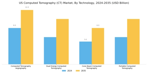 US Computed Tomography Market  Segment Image 2