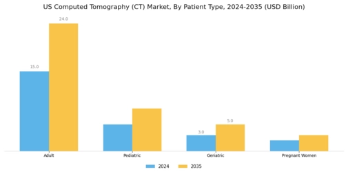 US Computed Tomography Market  Segment Image 3