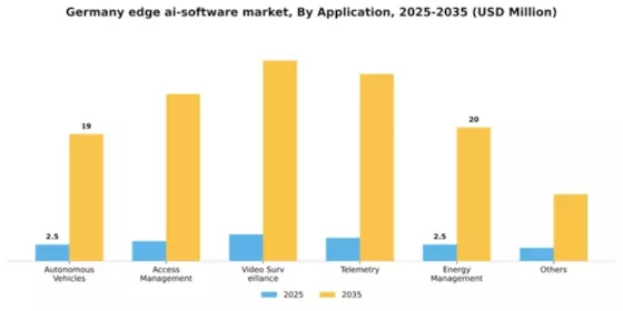 Germany Edge AI Software Market Segment Image 0