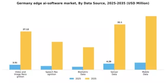 Germany Edge AI Software Market Segment Image 2