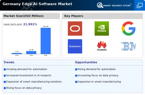 Germany Edge AI Software Market Infographic