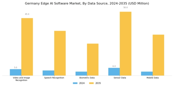 Germany Edge AI Software Market Segment Image 0