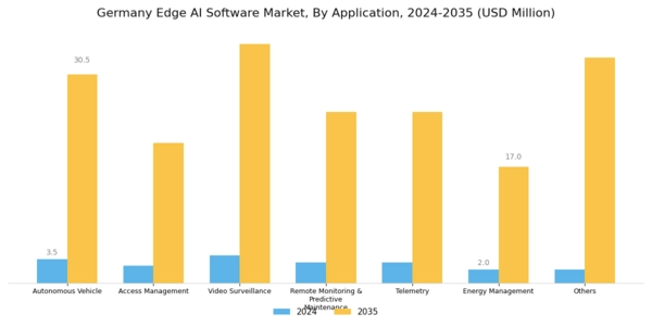 Germany Edge AI Software Market Segment Image 2