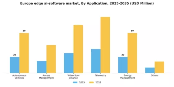 Europe Edge AI Software Market Segment Image 0