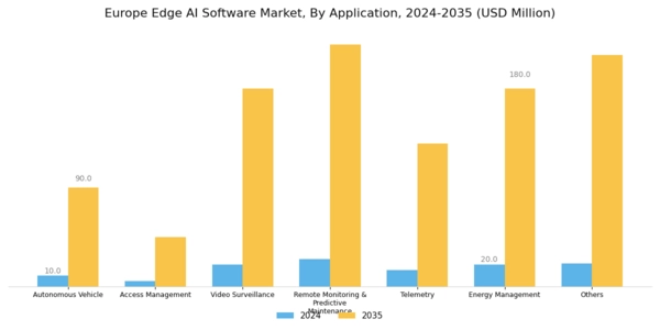 Europe Edge AI Software Market Segment Image 2