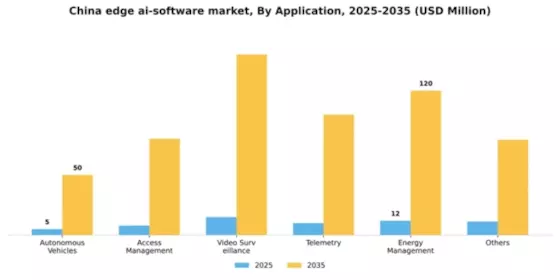 China Edge AI Software Market Segment Image 0