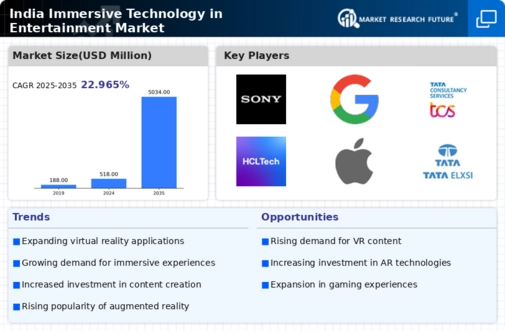 India Immersive Technology In Entertainment Market Infographic