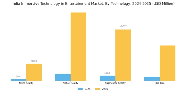India Immersive Technology In Entertainment Market Segment Image 1