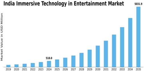 India Immersive Technology In Entertainment Market Size