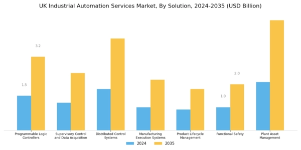 UK Industrial Automation Services Market Segment Image 0