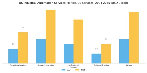 UK Industrial Automation Services Market Segment Image 1