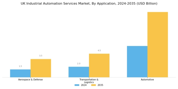 UK Industrial Automation Services Market Segment Image 2