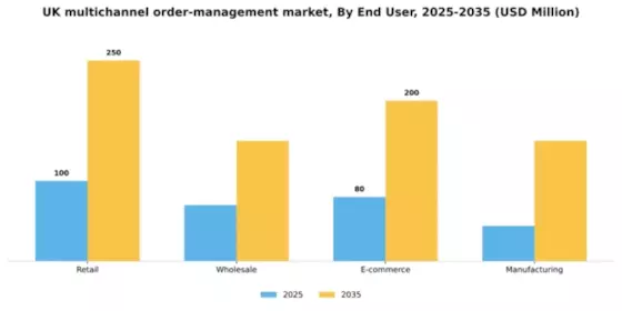 UK Multichannel Order Management Market Segment Image 1