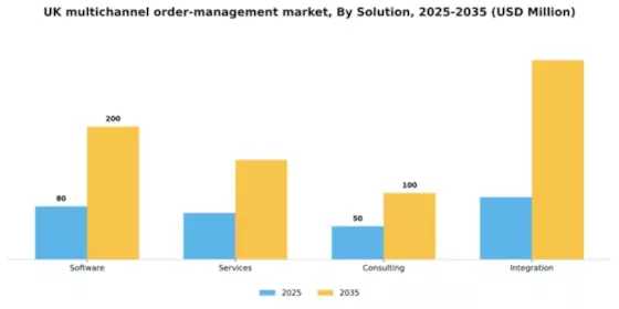 UK Multichannel Order Management Market Segment Image 3