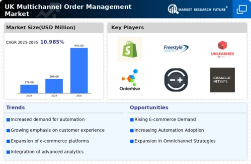 UK Multichannel Order Management Market Infographic