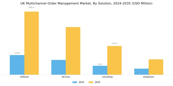 UK Multichannel Order Management Market Segment Image 0
