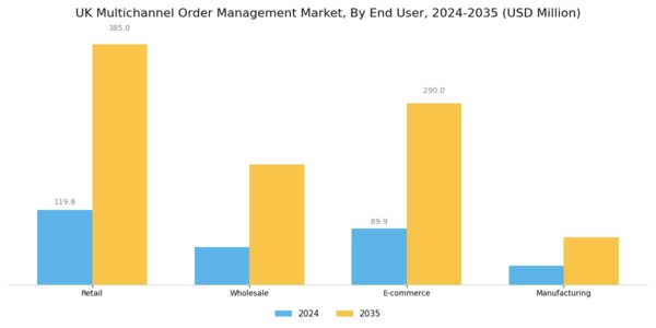 UK Multichannel Order Management Market Segment Image 2