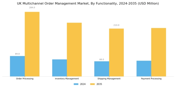 UK Multichannel Order Management Market Segment Image 3