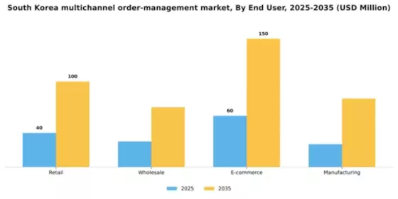 South Korea Multichannel Order Management Market Segment Image 1