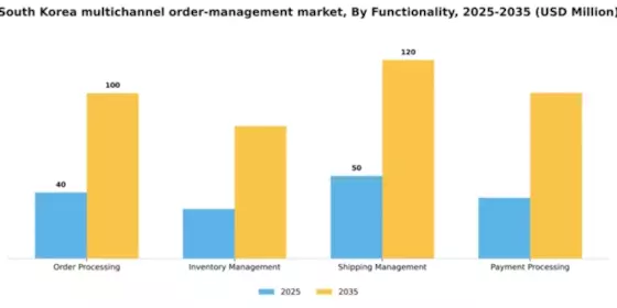 South Korea Multichannel Order Management Market Segment Image 2