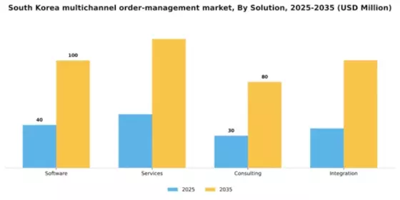 South Korea Multichannel Order Management Market Segment Image 3