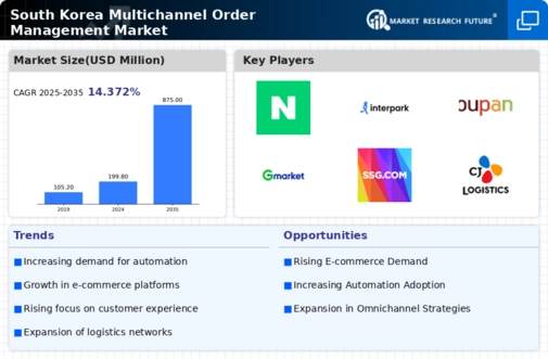 South Korea Multichannel Order Management Market Infographic
