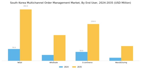 South Korea Multichannel Order Management Market Segment Image 2