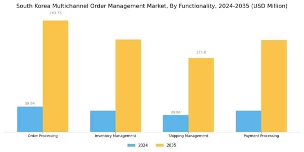 South Korea Multichannel Order Management Market Segment Image 3
