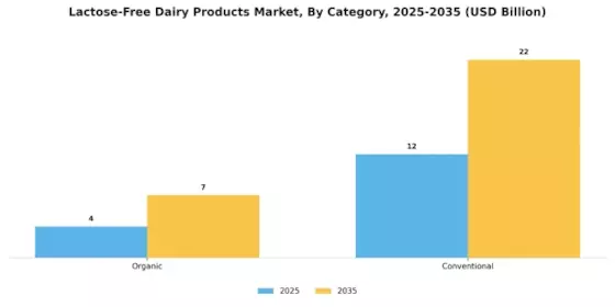 Lactose-free Dairy Products Market Segment Image 1