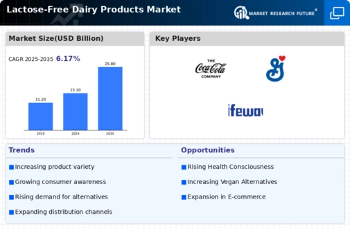Lactose-free Dairy Products Market Infographic