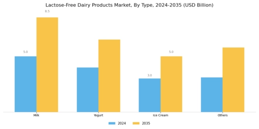 Lactose-free Dairy Products Market Segment Image 0