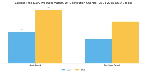 Lactose-free Dairy Products Market Segment Image 2