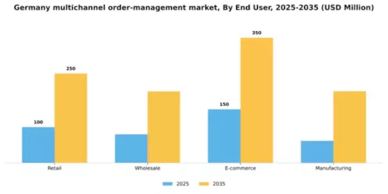 Germany Multichannel Order Management Market Segment Image 1