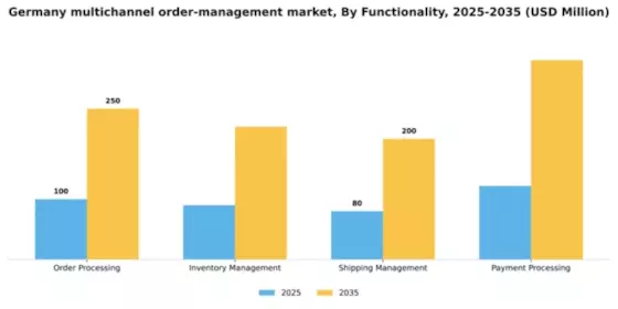 Germany Multichannel Order Management Market Segment Image 2