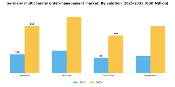 Germany Multichannel Order Management Market Segment Image 3