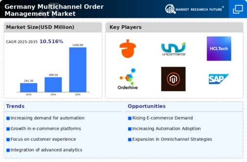 Germany Multichannel Order Management Market Infographic
