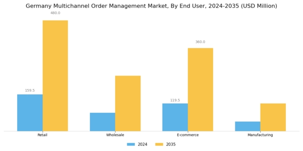 Germany Multichannel Order Management Market Segment Image 2