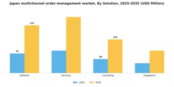 Japan Multichannel Order Management Market Segment Image 3