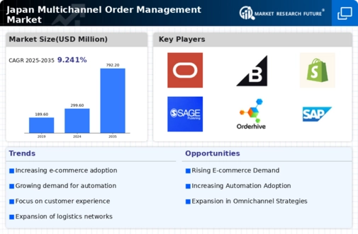 Japan Multichannel Order Management Market Infographic