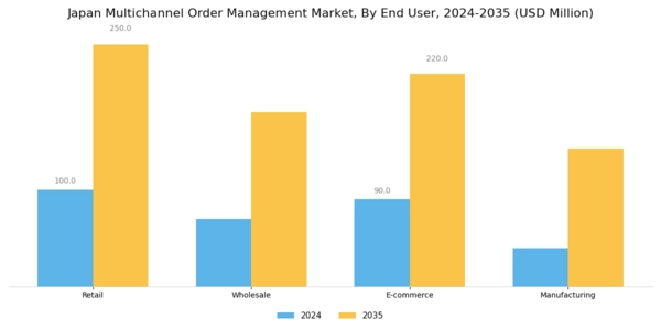 Japan Multichannel Order Management Market Segment Image 2