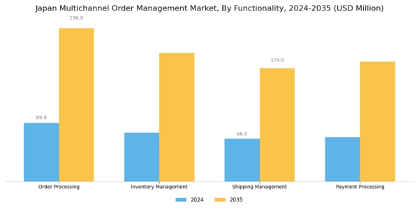 Japan Multichannel Order Management Market Segment Image 3