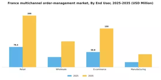 France Multichannel Order Management Market Segment Image 1