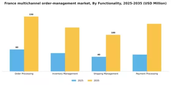 France Multichannel Order Management Market Segment Image 2