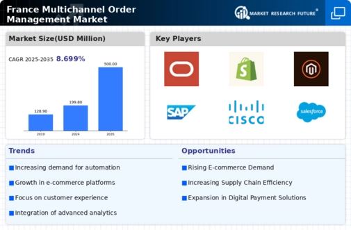 France Multichannel Order Management Market Infographic