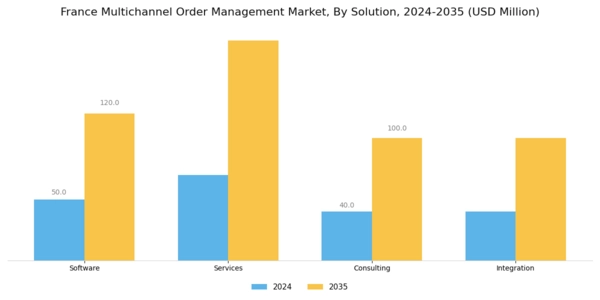 France Multichannel Order Management Market Segment Image 0