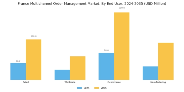 France Multichannel Order Management Market Segment Image 2